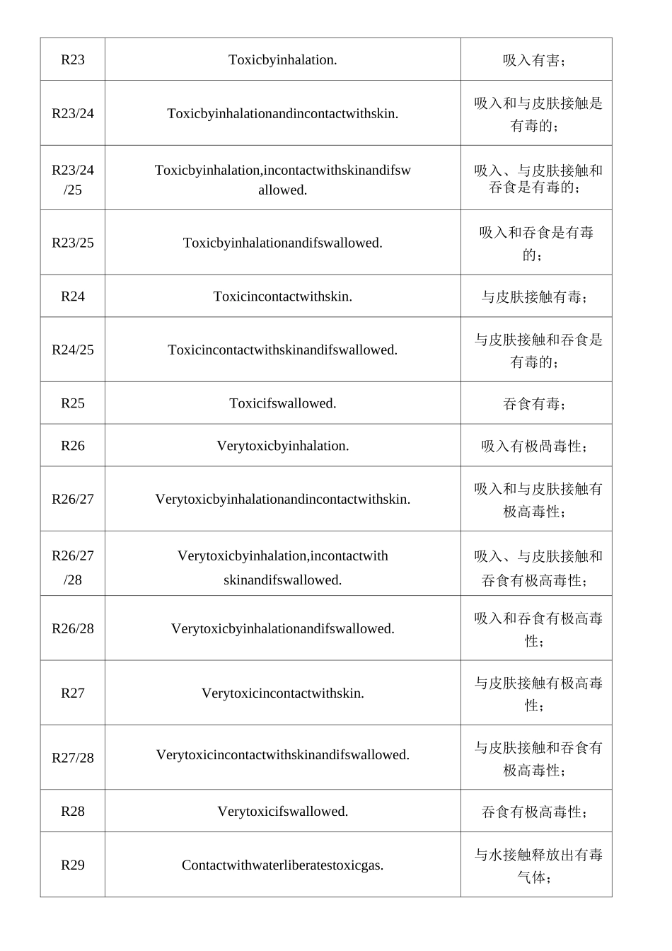 化学品安全性描述和危险性描述_第3页