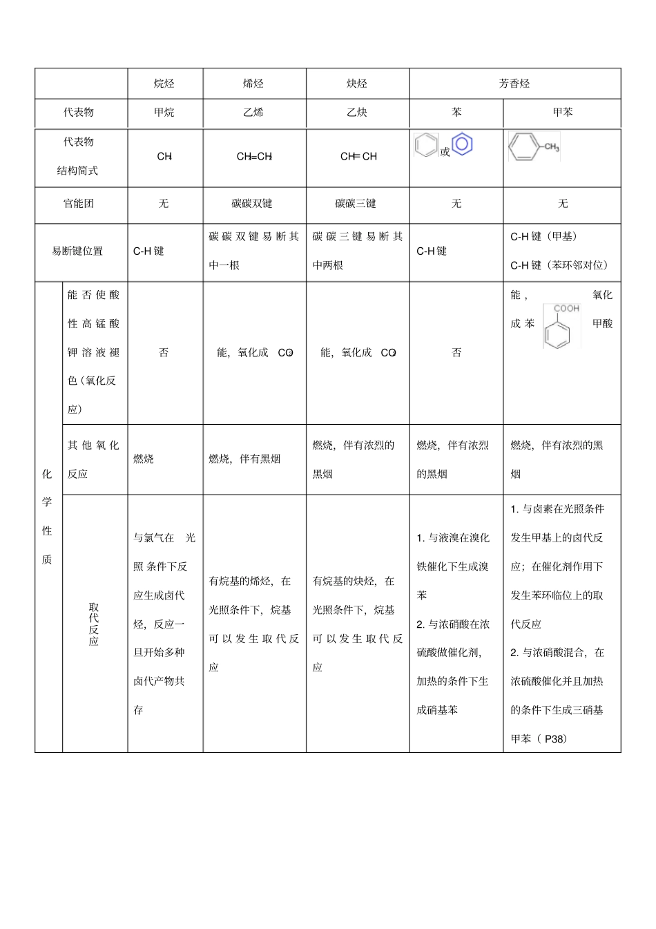 高二有机化学归纳总结表格_第1页