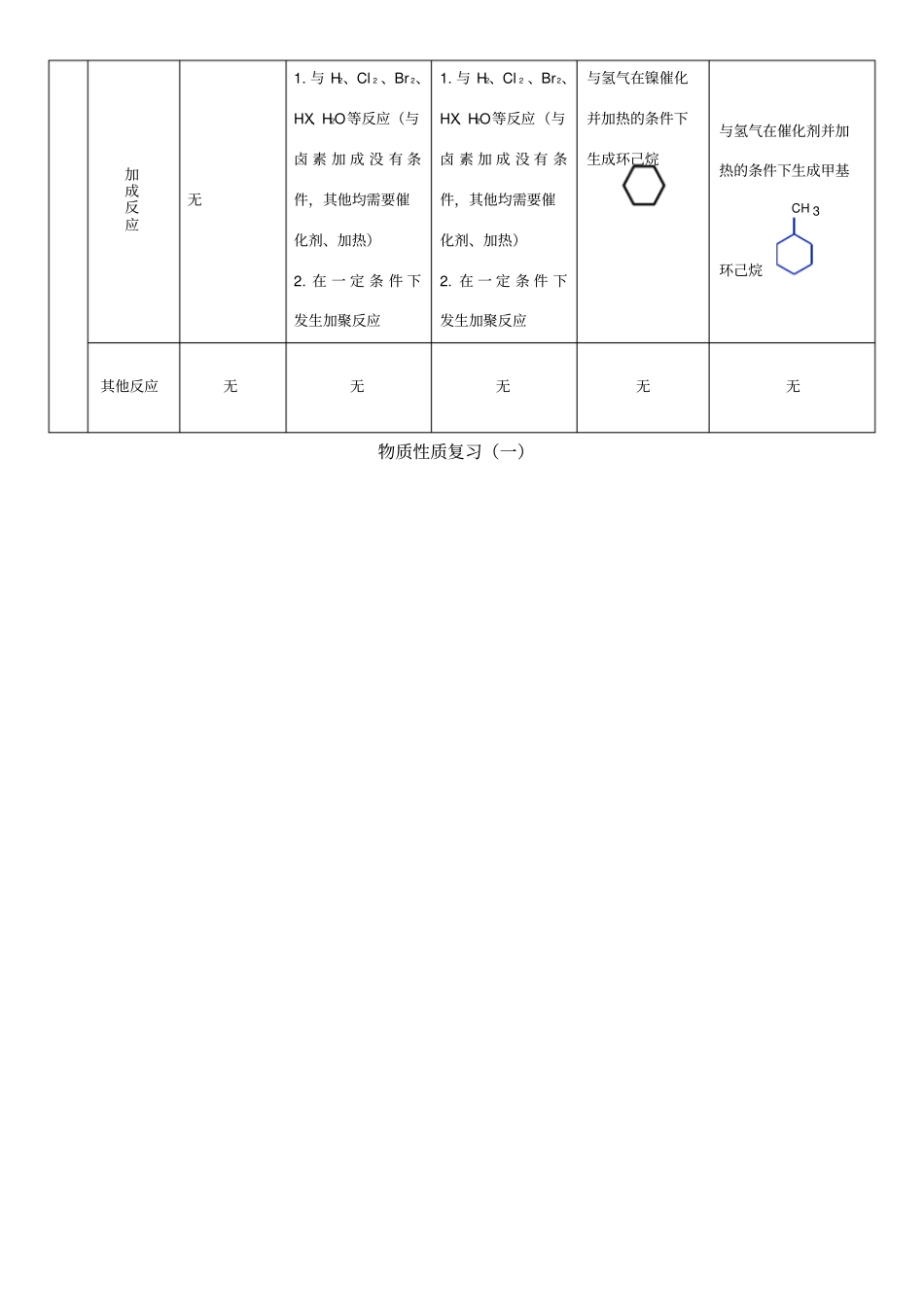 高二有机化学归纳总结表格_第2页