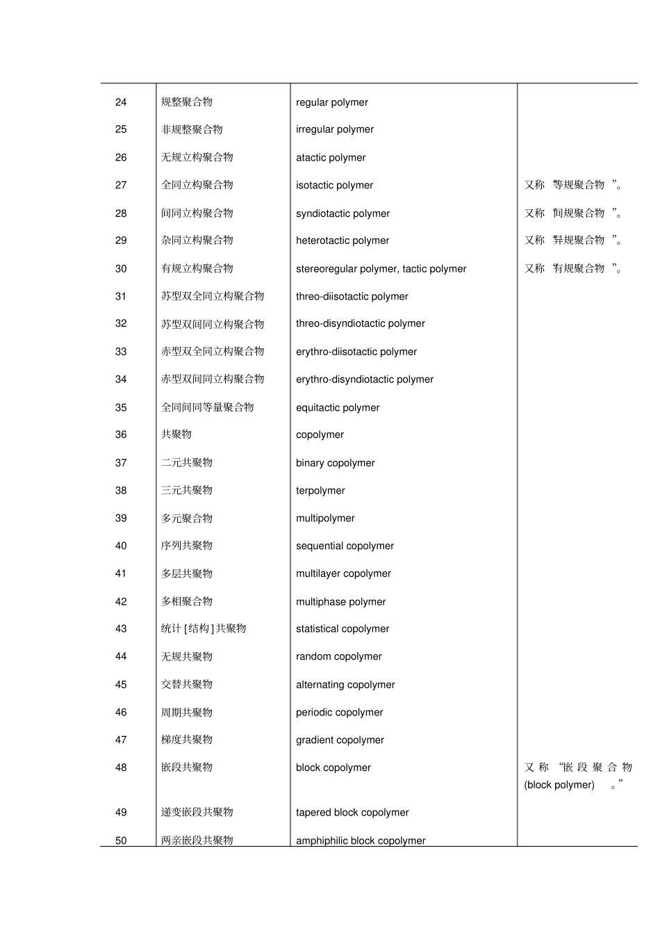 高分子专业英语词汇英汉对照精_第2页