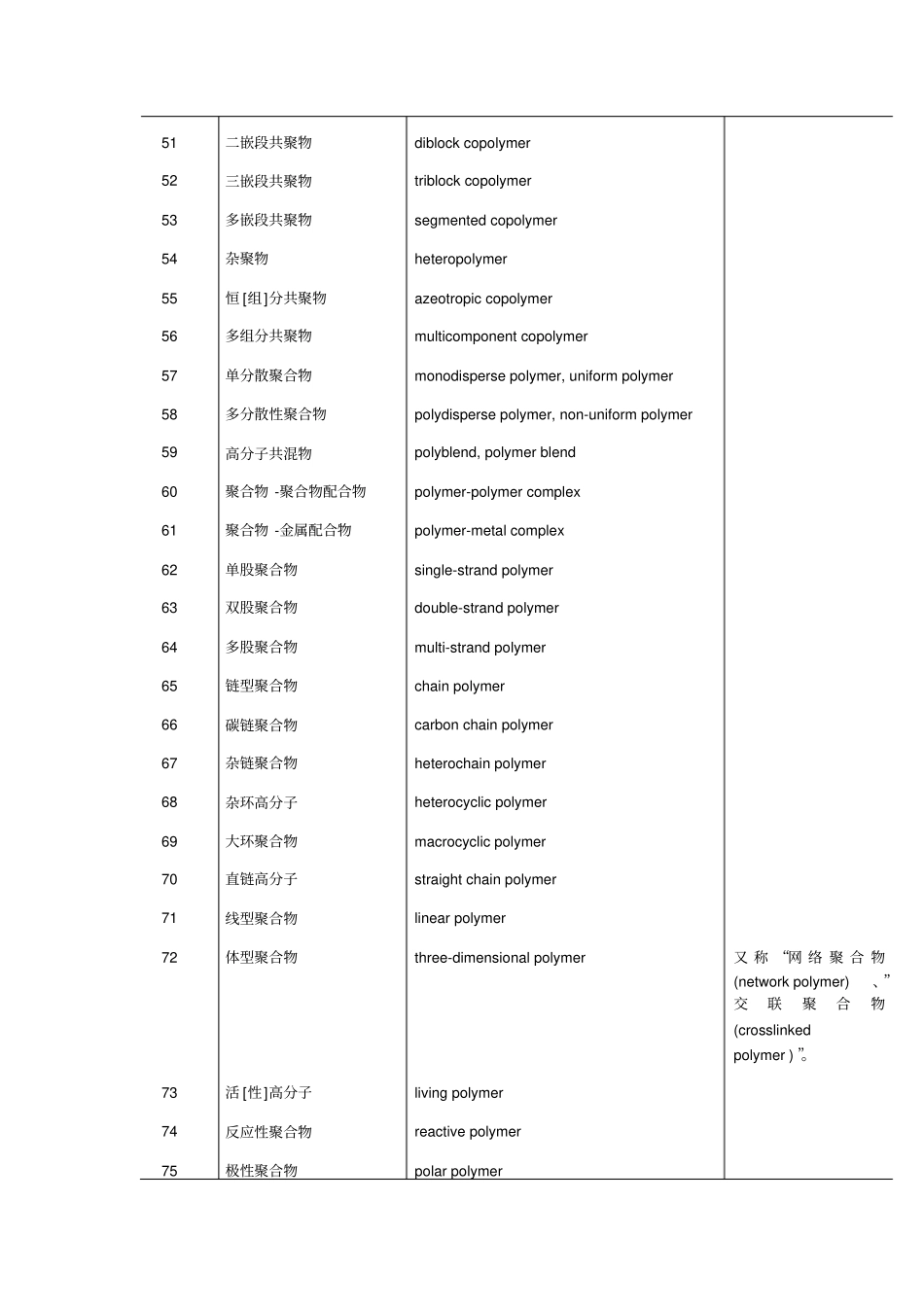 高分子专业英语词汇英汉对照精_第3页