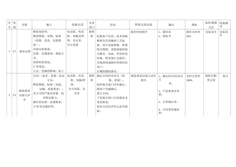 附录三：过程控制清单_第1页