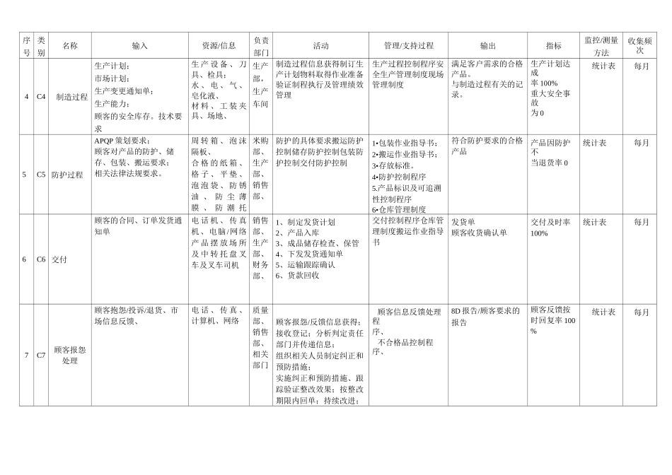 附录三：过程控制清单_第3页