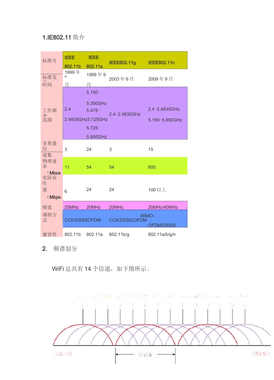 WIFI频段基本划分_第1页