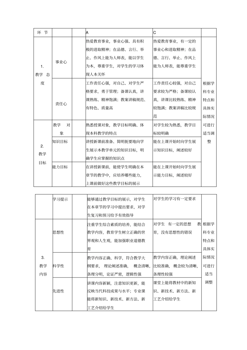 高校课堂教学质量标准及评价方案_第2页