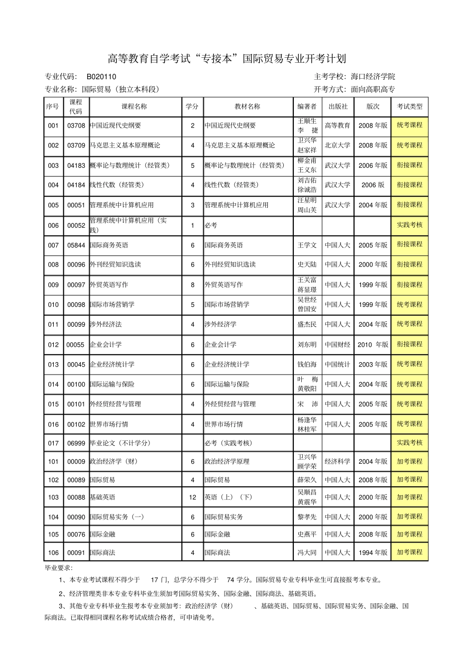 高等教育自学考试专接本工程管理专业开考计划_第2页