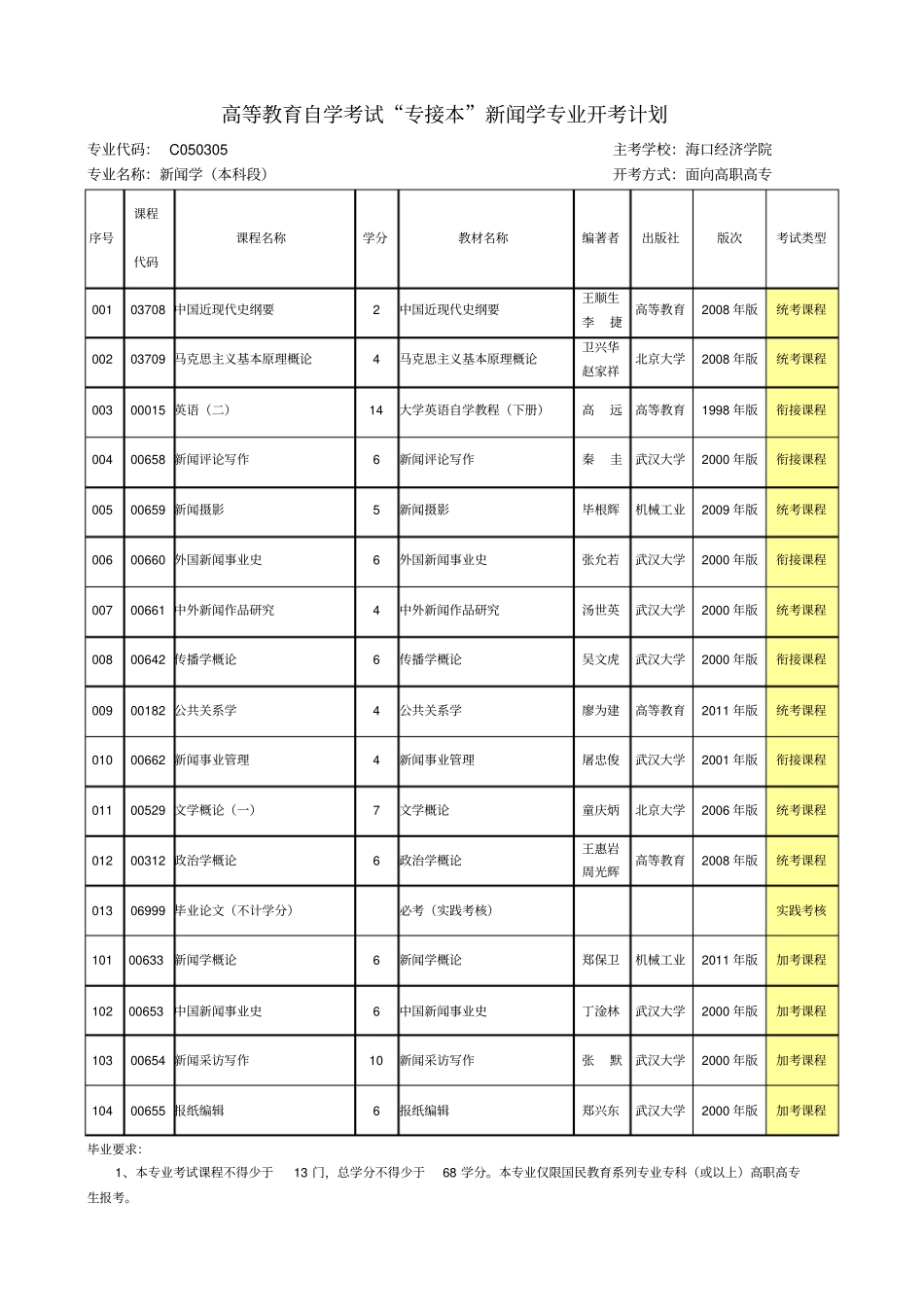 高等教育自学考试专接本工程管理专业开考计划_第3页