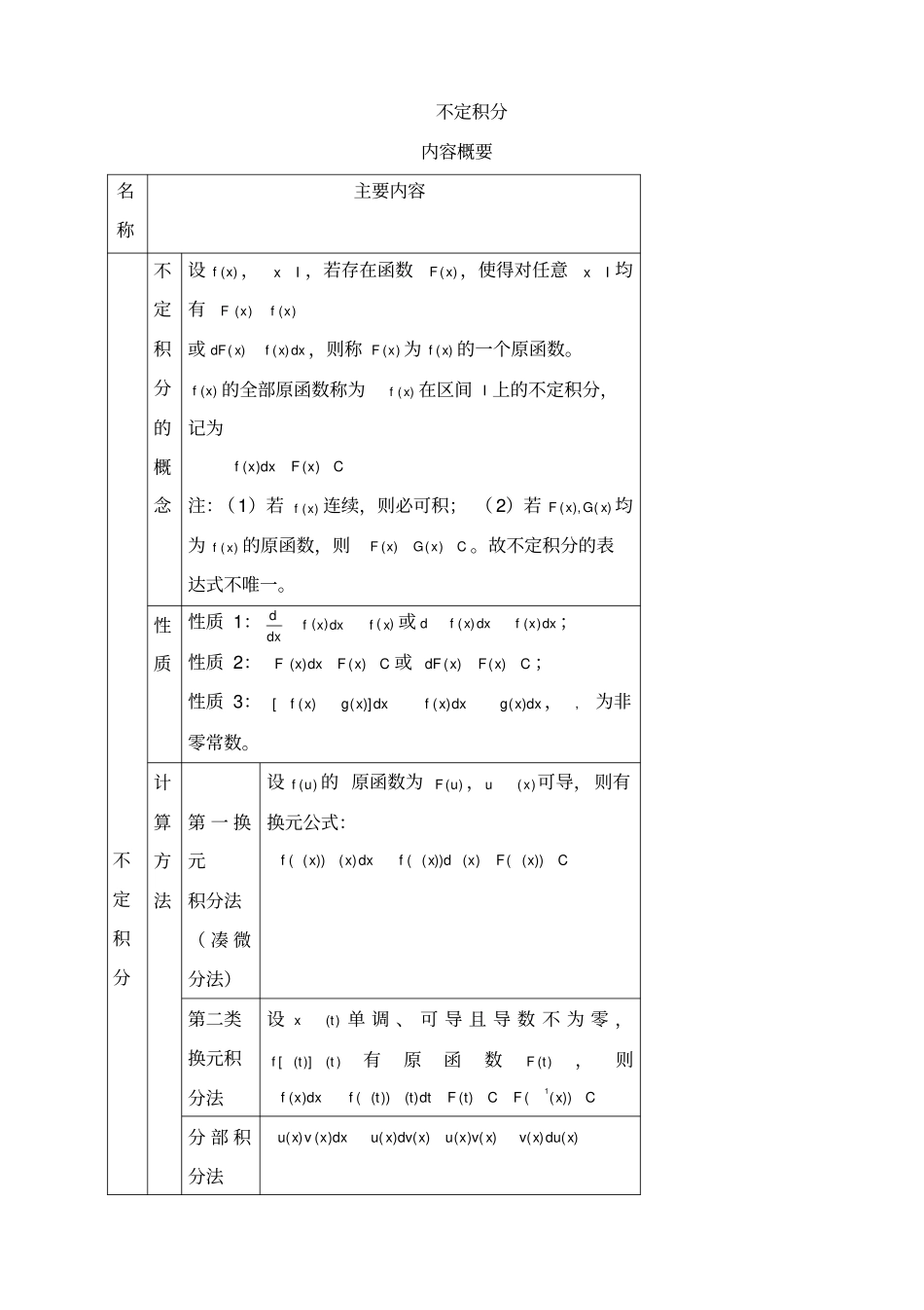 高等数学不定积分课后复习题详细讲解_第1页