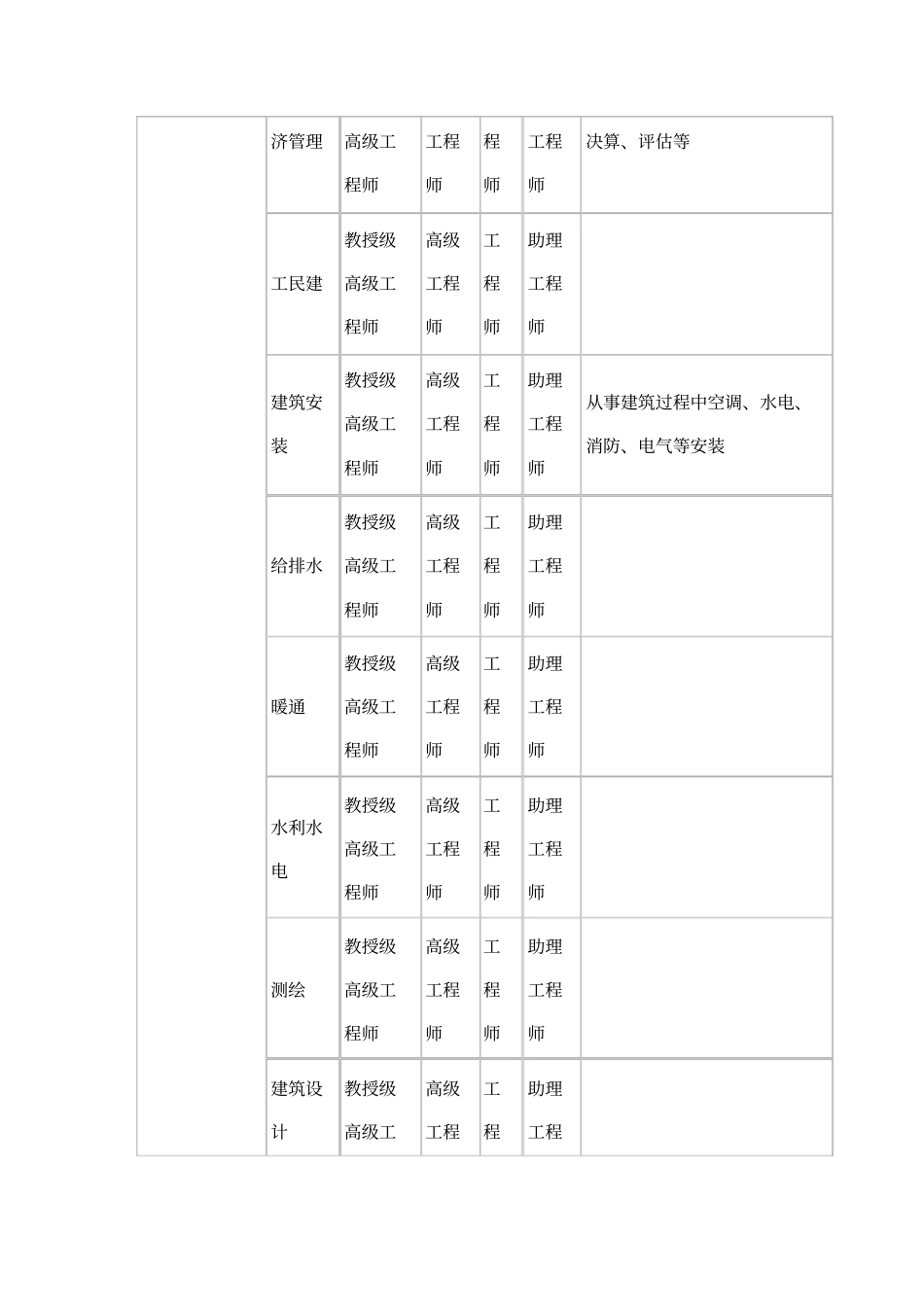 高级工程师四川内建筑工程类_第2页