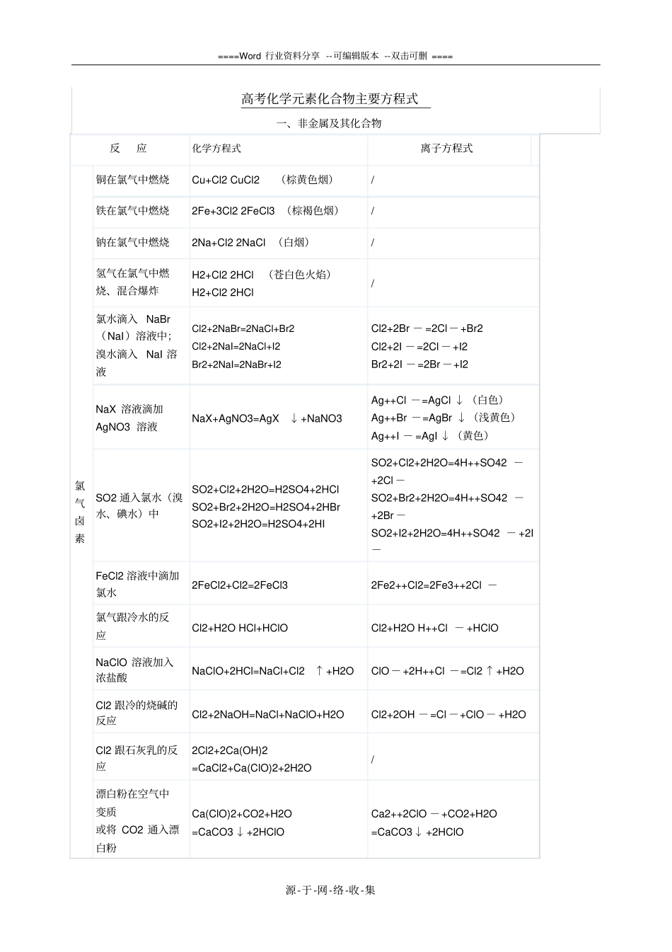 高考化学元素化合物主要方程式_第1页
