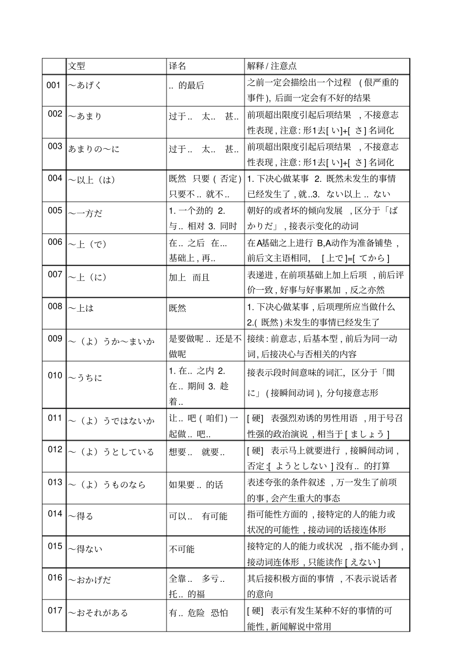 高考日语语法汇总_第1页