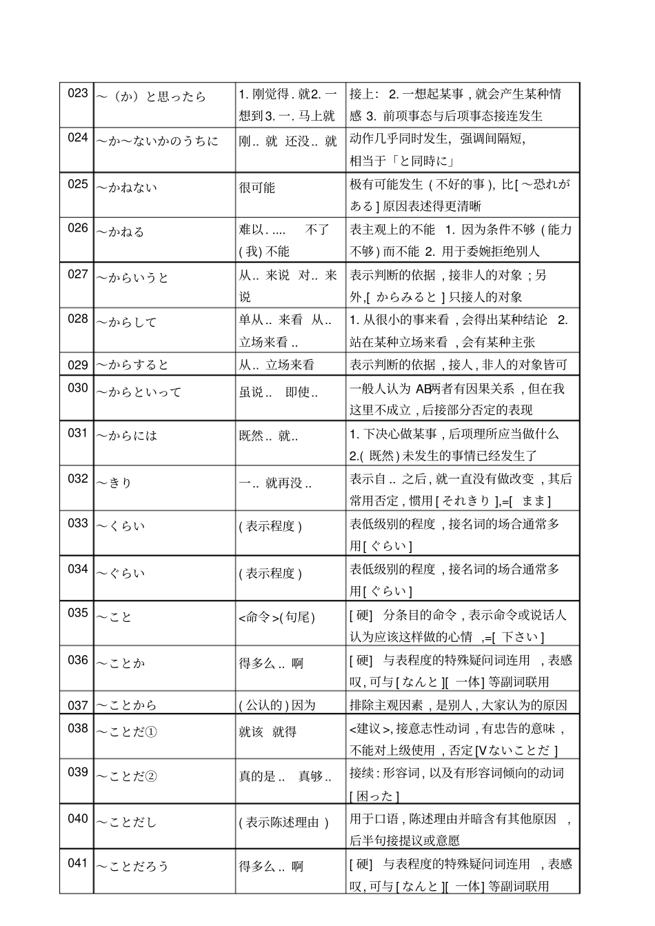 高考日语语法汇总_第3页