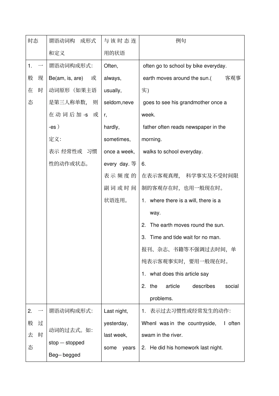 高考时态用法总结_第1页