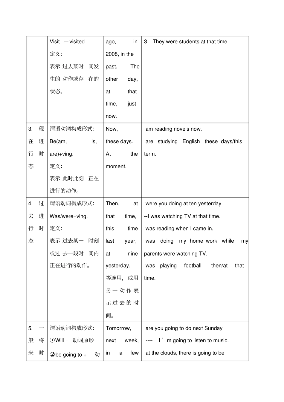 高考时态用法总结_第2页