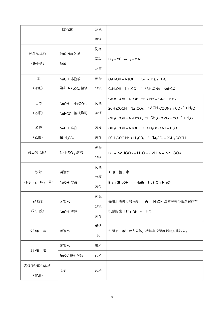高考有机物常用鉴别法_第3页
