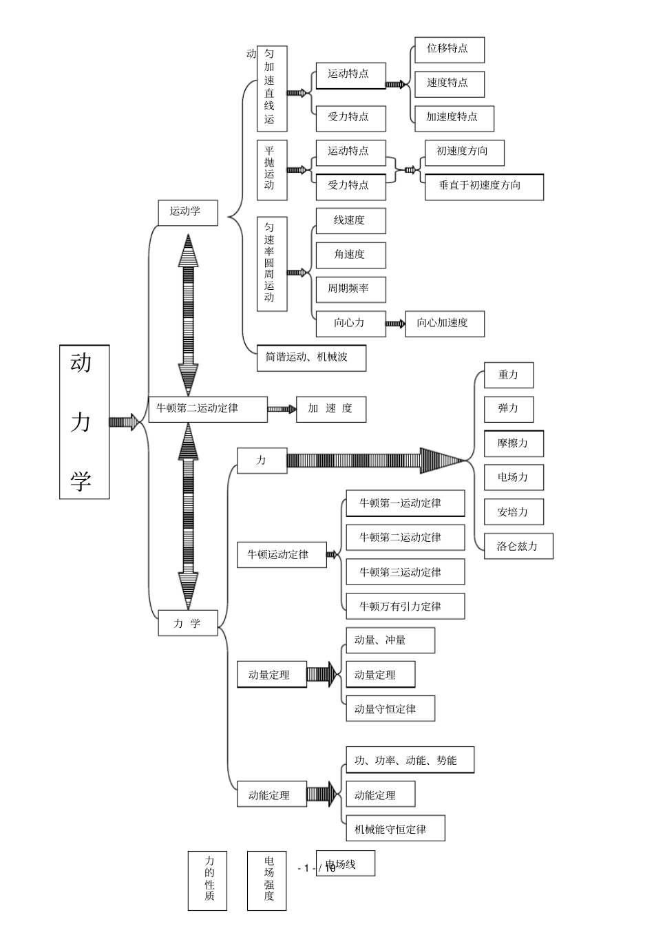 高考物理基础知识体系及公式规律_第1页