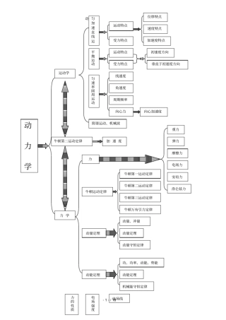高考物理基础知识体系及公式规律