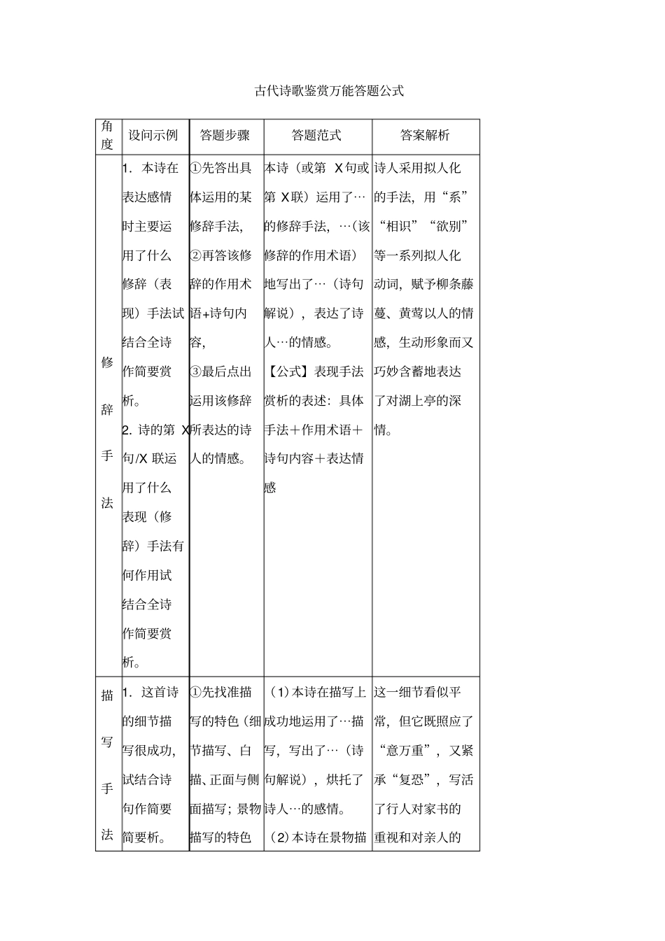 高考语文古诗歌鉴赏万能答题公式_第1页
