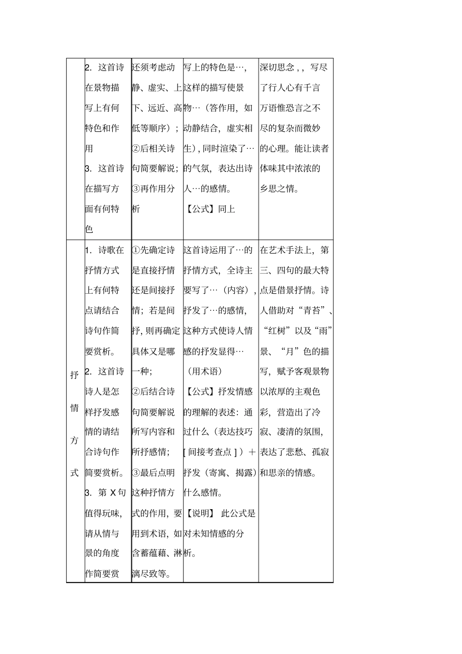 高考语文古诗歌鉴赏万能答题公式_第2页