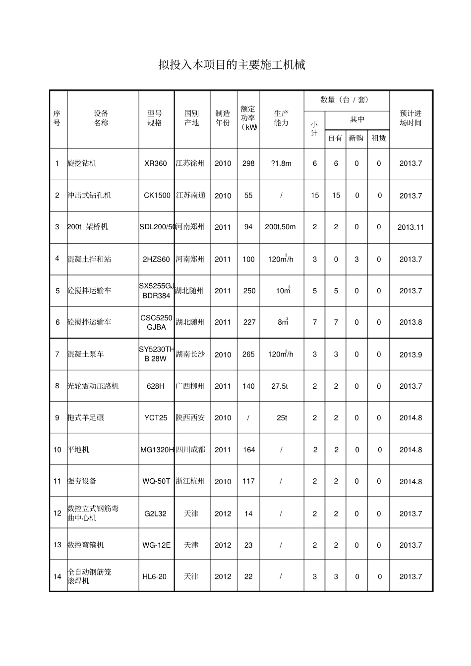 高速公路拟投入项目的主要施工机械表_第1页