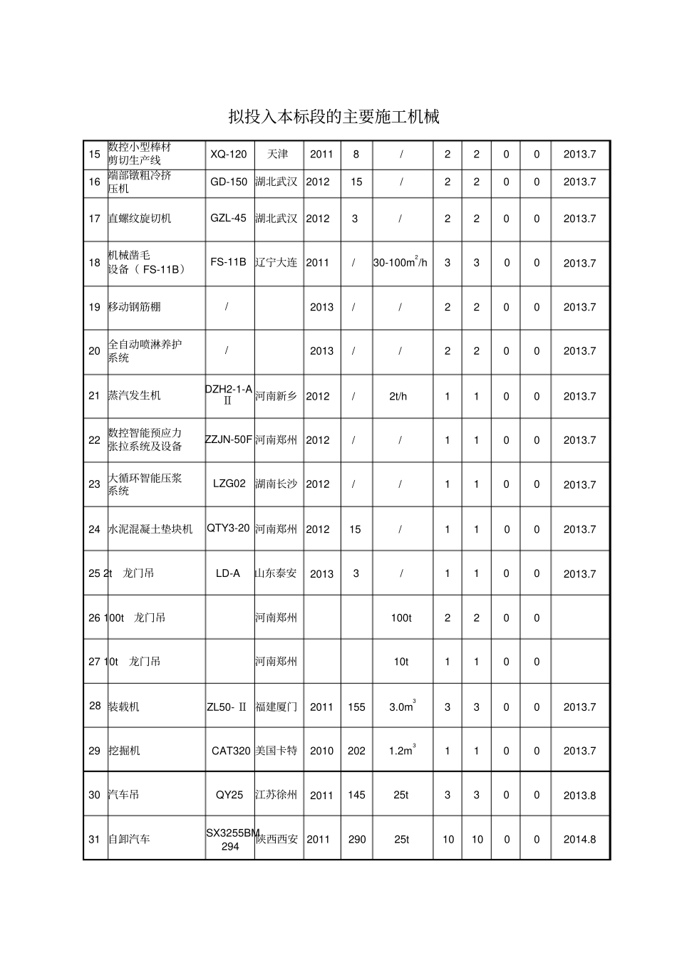 高速公路拟投入项目的主要施工机械表_第2页