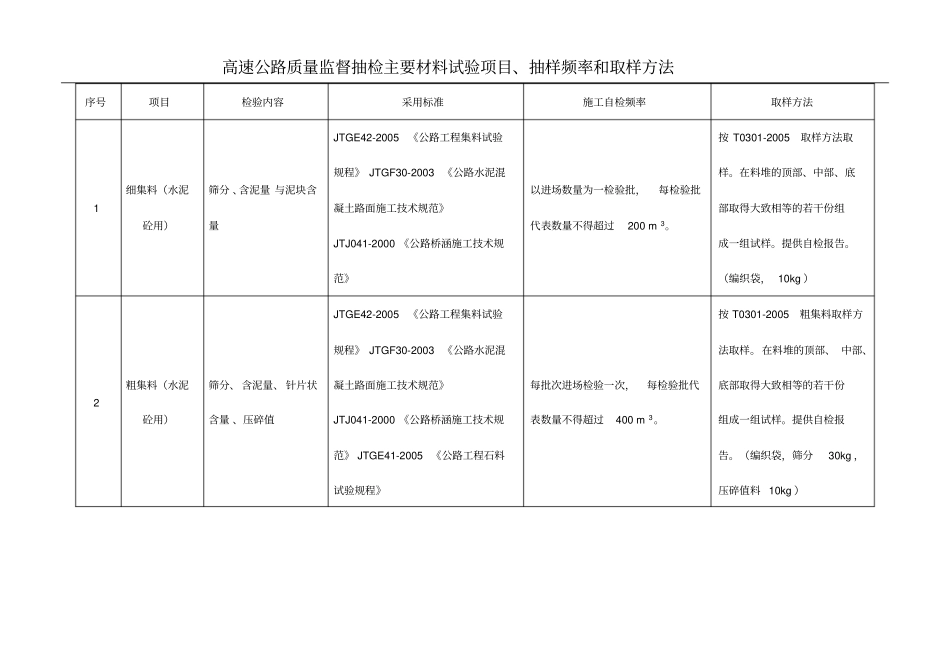 高速公路质量监督抽检材料试验项目、抽样频率和取样方法_第1页