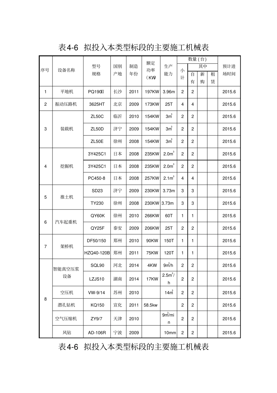 高速公路资格预审投入机械设备表大全_第1页