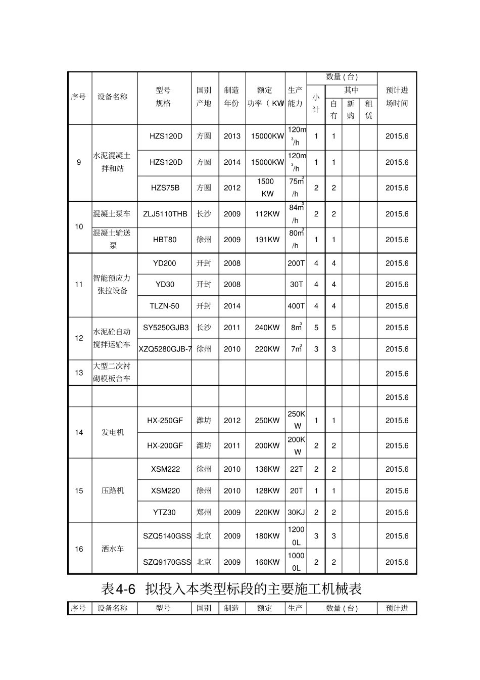 高速公路资格预审投入机械设备表大全_第2页