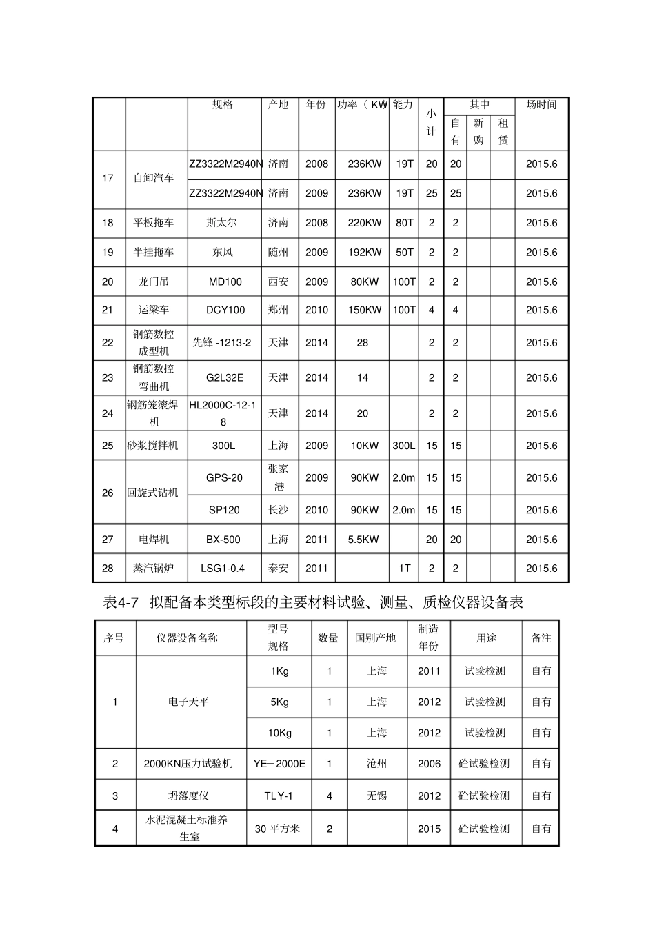 高速公路资格预审投入机械设备表大全_第3页