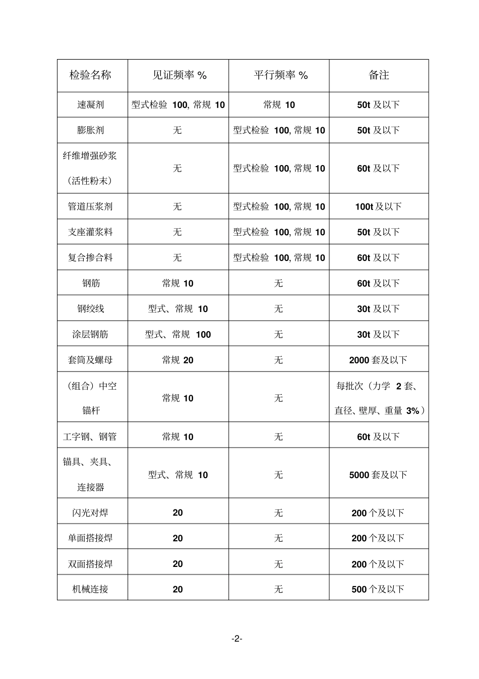 高速铁路试验见证检验及平行检验频率规定2017_第2页