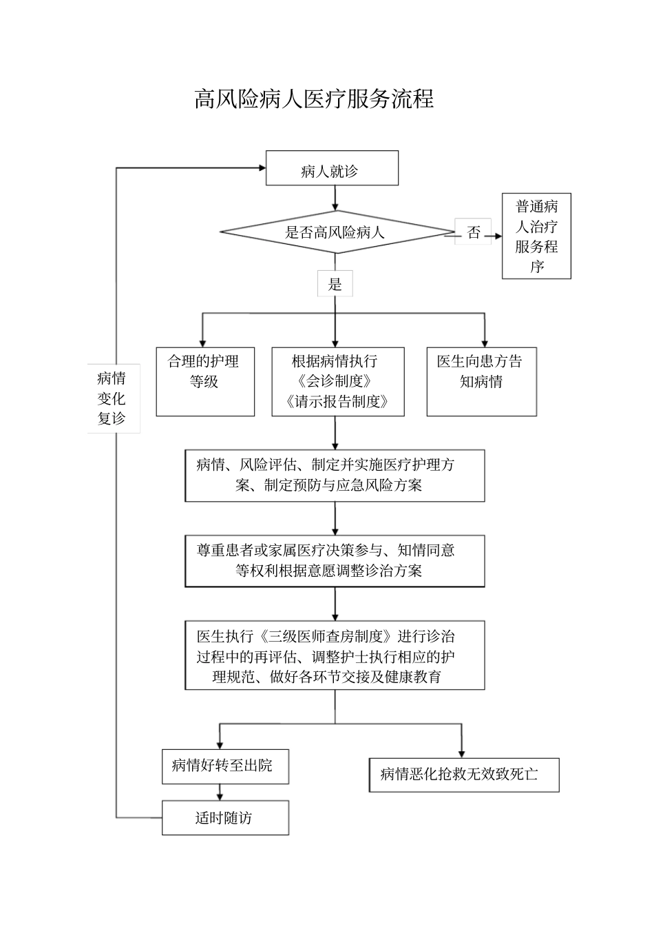 高风险病人医疗服务流程_第1页