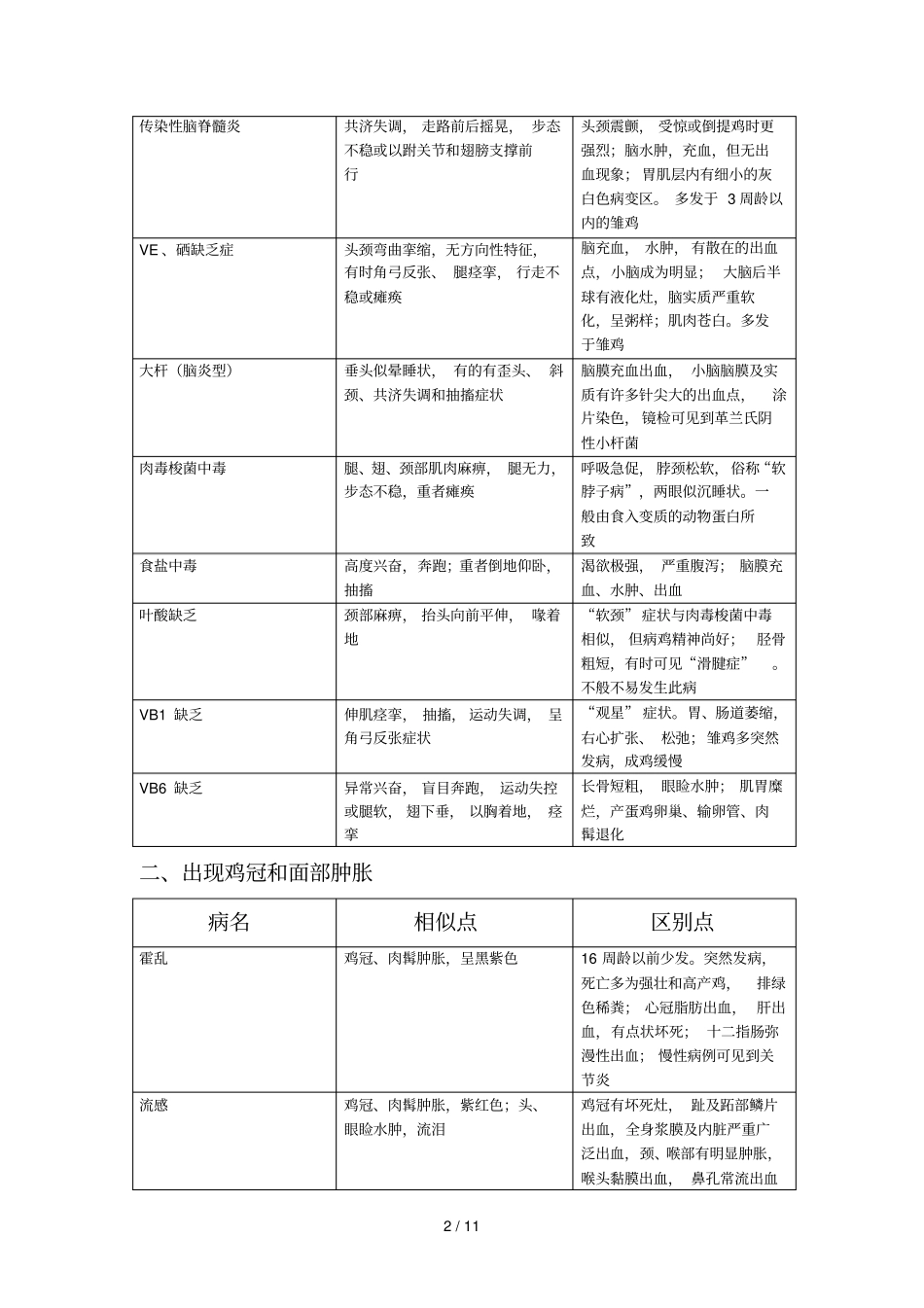 鸡病诊断方法表格_第2页