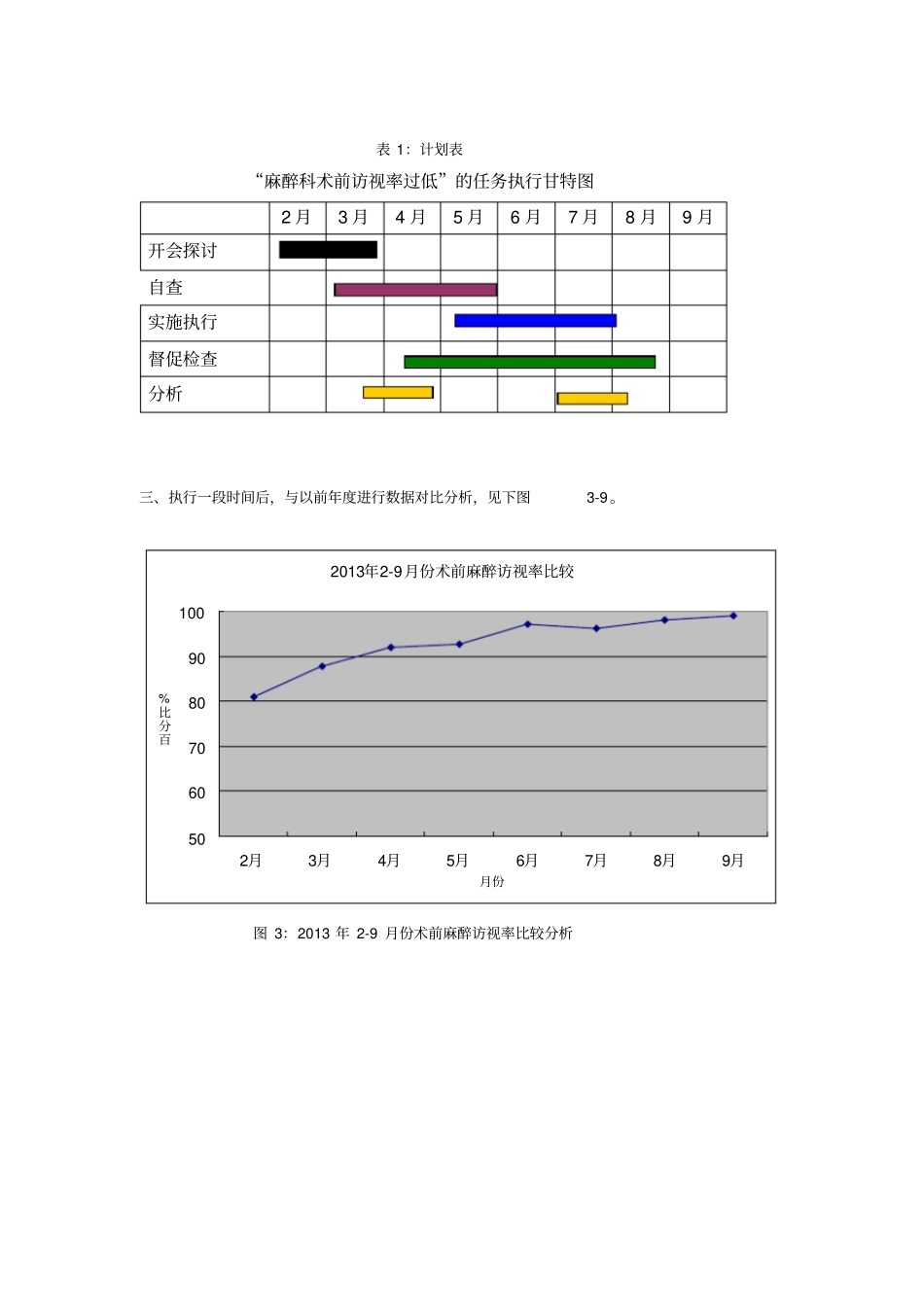 麻醉科PDCA之访视率_第3页