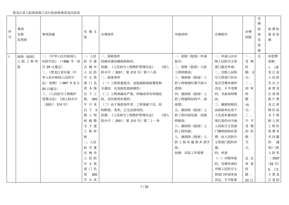 黑龙江人防系统第六次行政审批事项及内容表_第1页