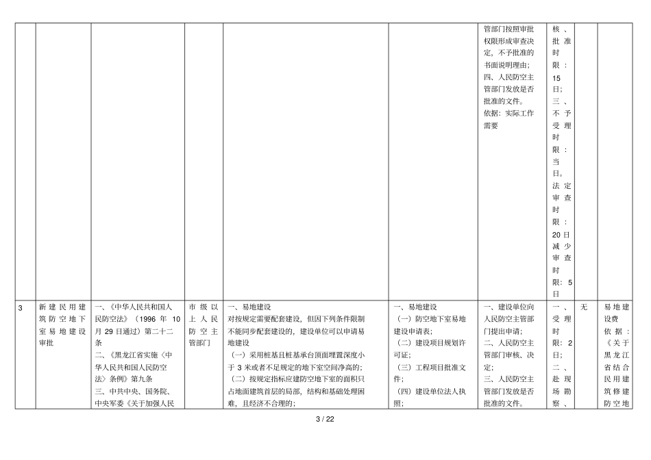 黑龙江人防系统第六次行政审批事项及内容表_第3页