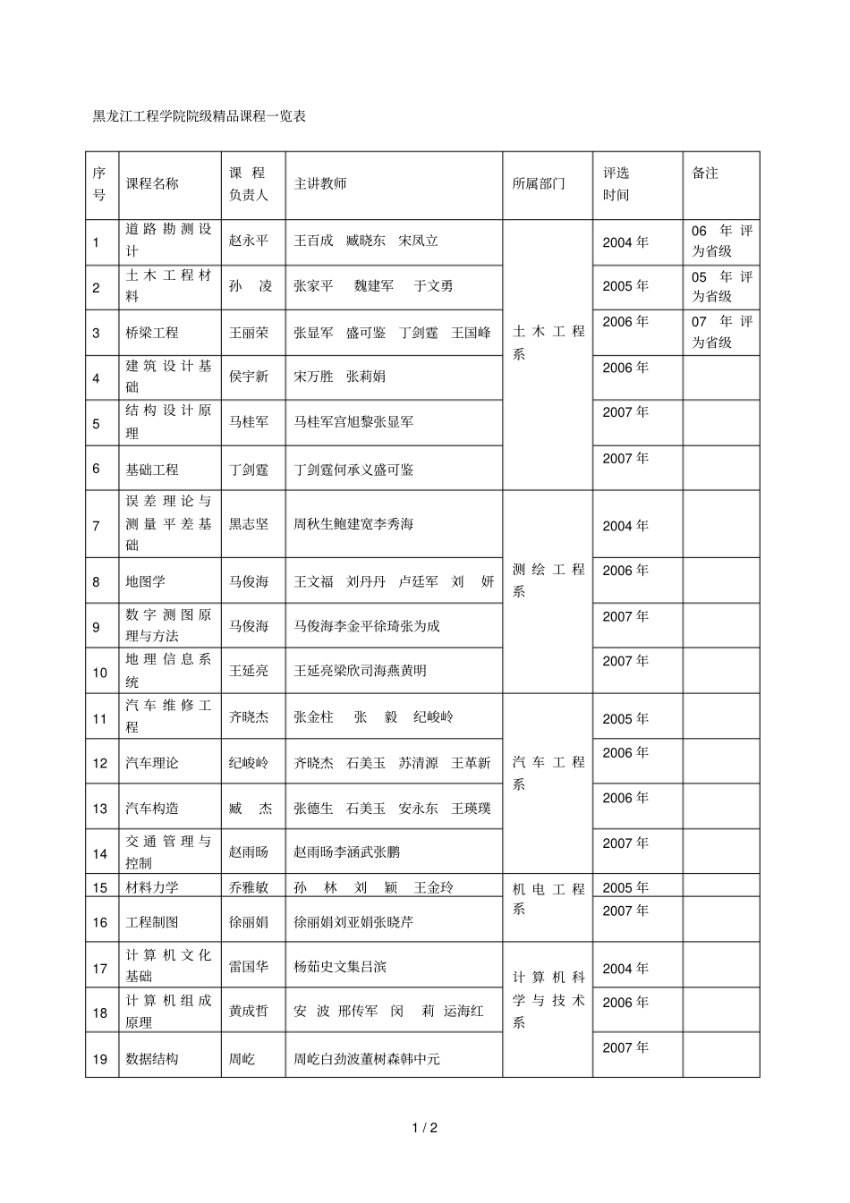 黑龙江工程学院院级精品课程一览表_第1页