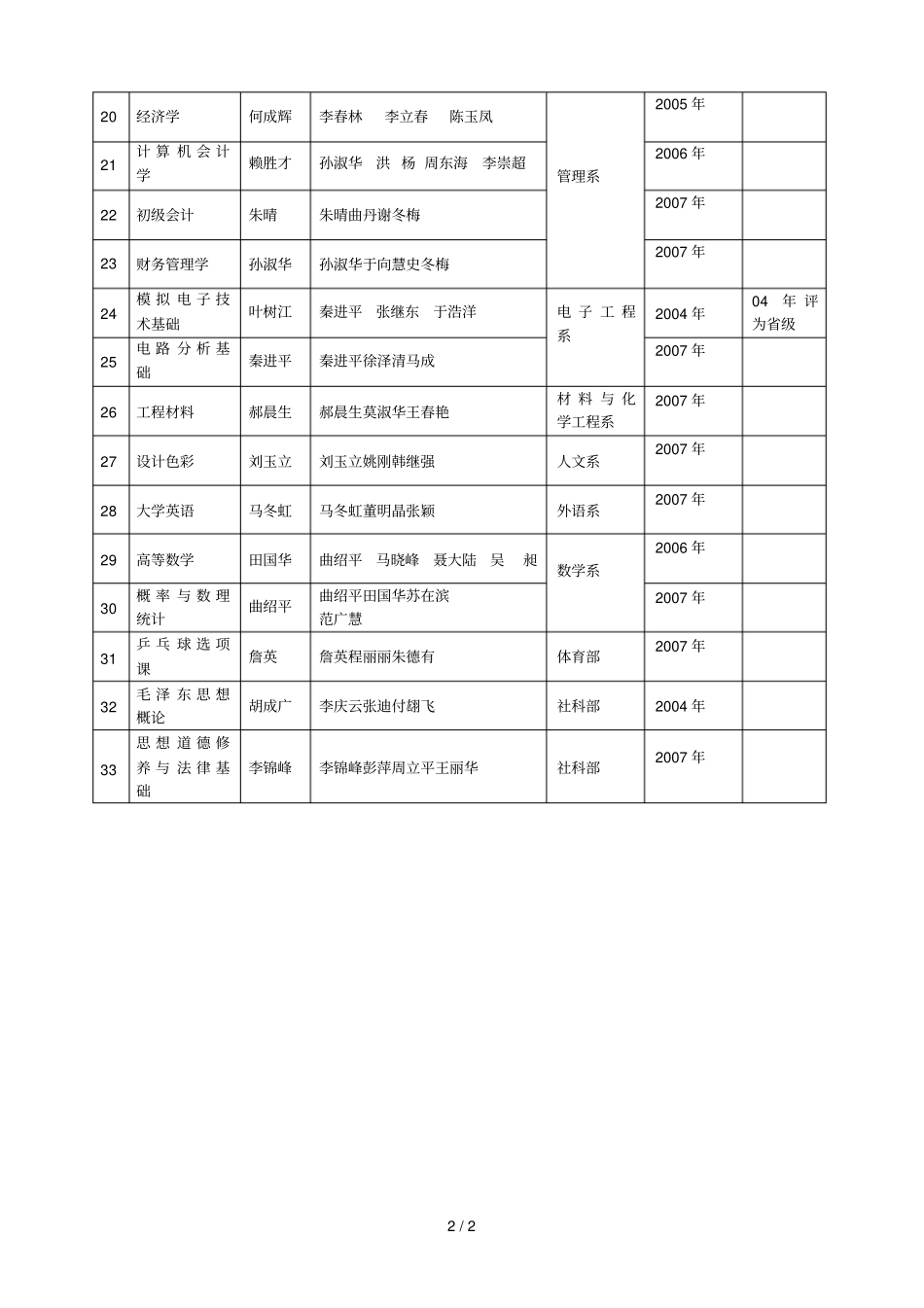 黑龙江工程学院院级精品课程一览表_第2页