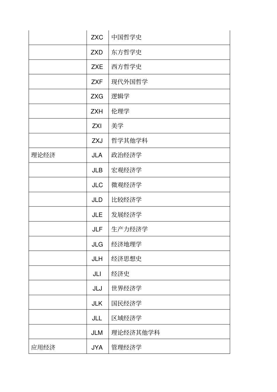 黑龙江社会科学研究规划项目申报数据代码表_第2页