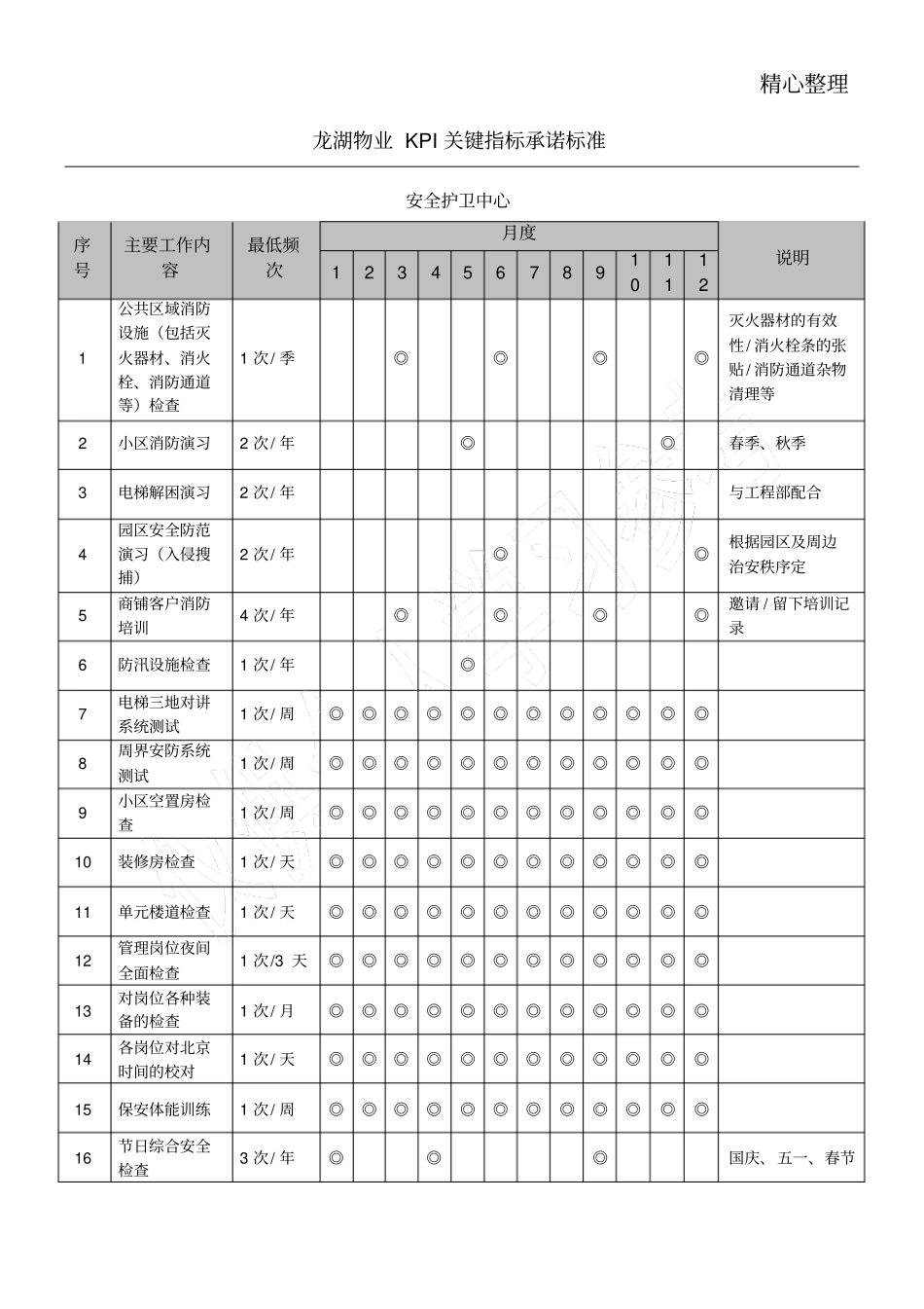 龙湖物业KPI关键指标承诺标准_第1页