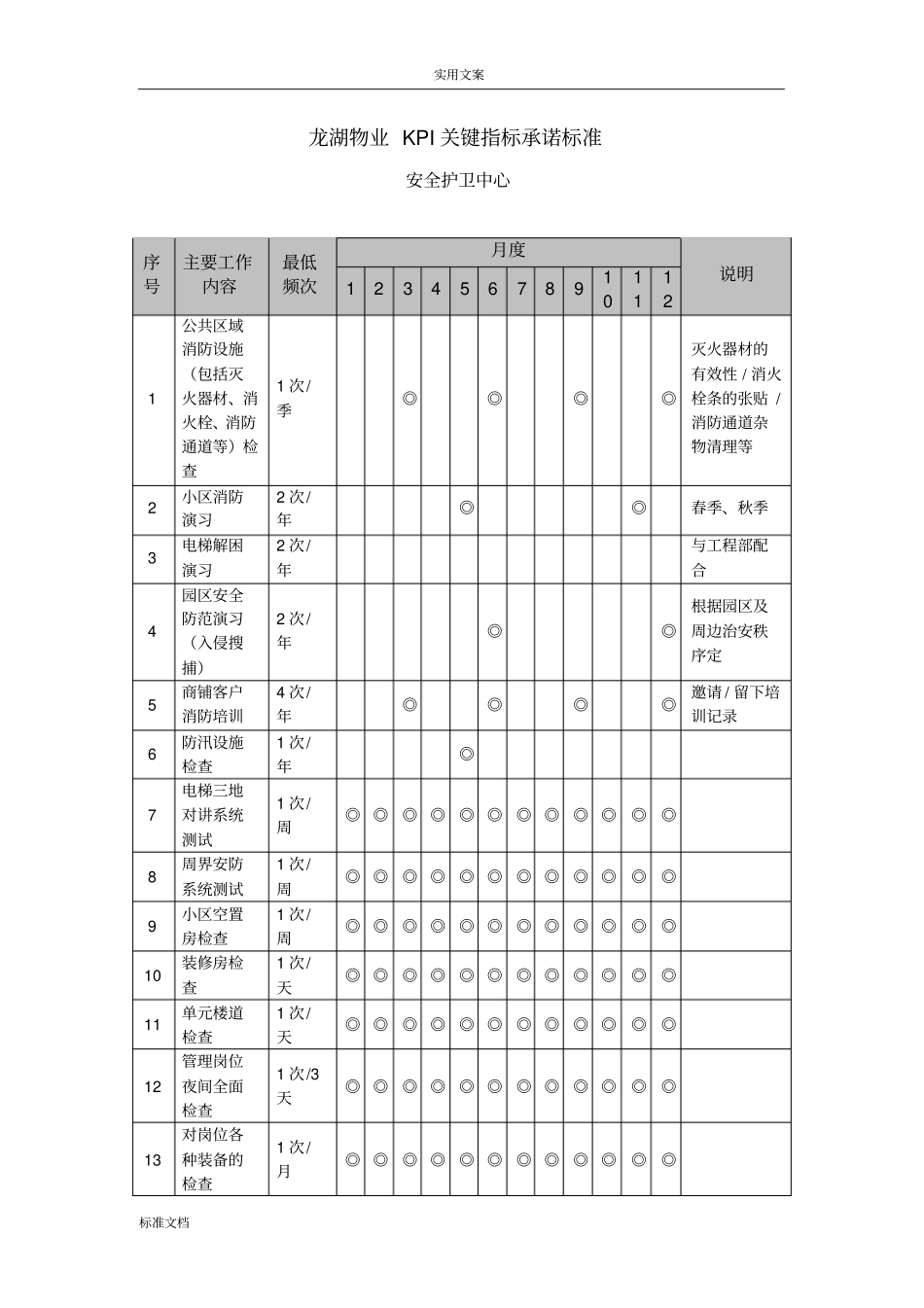 龙湖物业KPI关键指标承诺实用标准_第1页