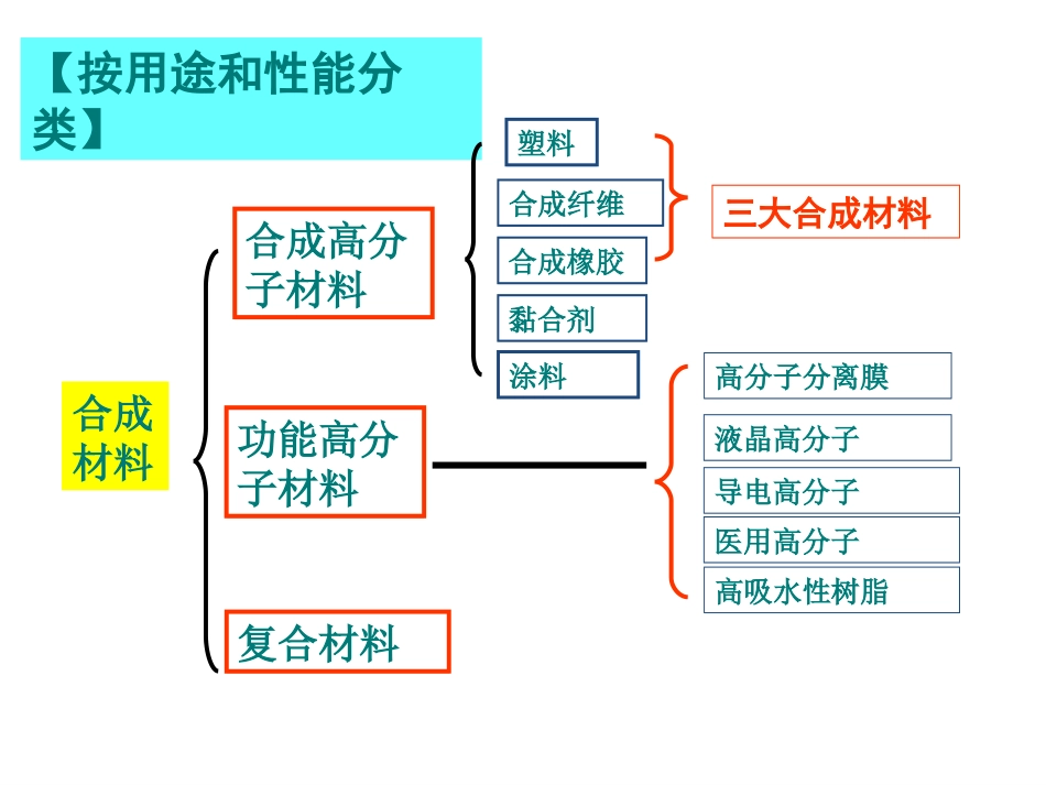 《应用广泛的高分子材料》F_第3页