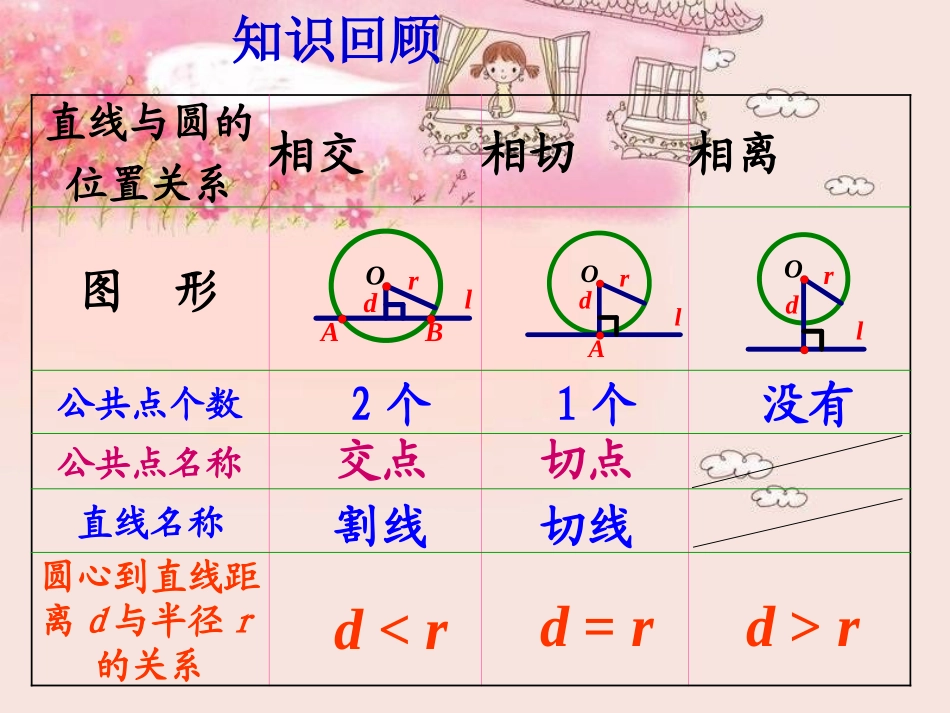 2422直线和圆的位置关系第2课时_第2页