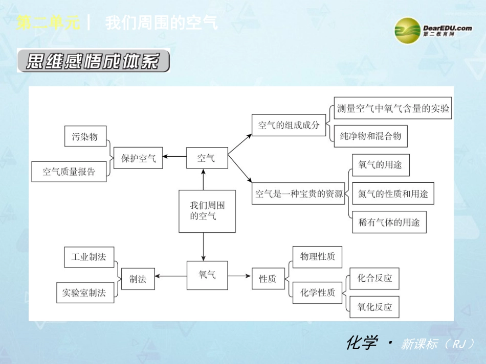 （小复习）第二单元《我们周围的空气》_第2页