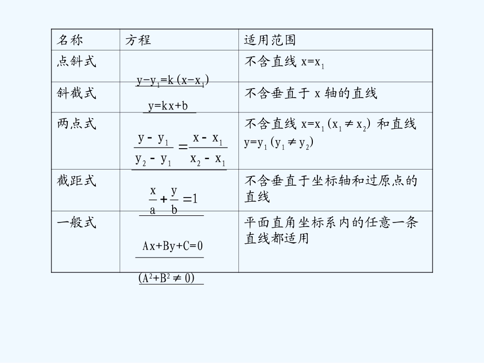 《学案与测评》2011年高考数学总复习 第九单元第一节 直线与方程精品课件 苏教版_第3页