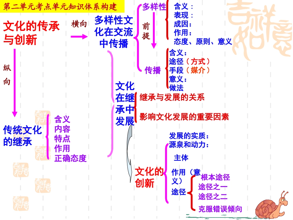 《文化传承与创新》专题复习课件_第2页