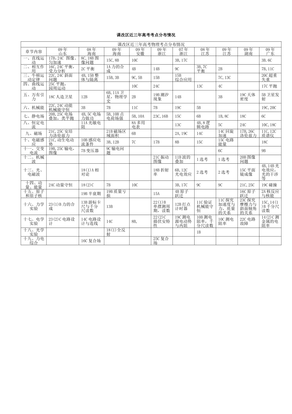课改区近三年高考考点分布_第1页