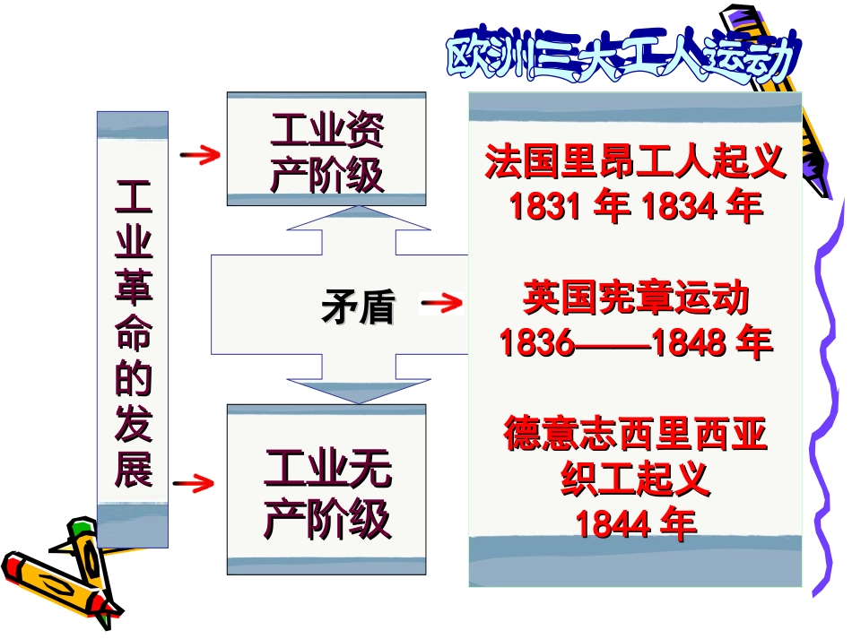 九年级历史上册17、国际工人运动与马克思主义诞生_第3页