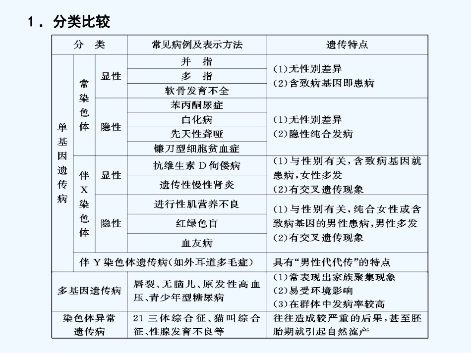 【创新设计】2011届高考生物一轮复习 第四章 第24讲 人类遗传病课件 苏教版必修2_第2页