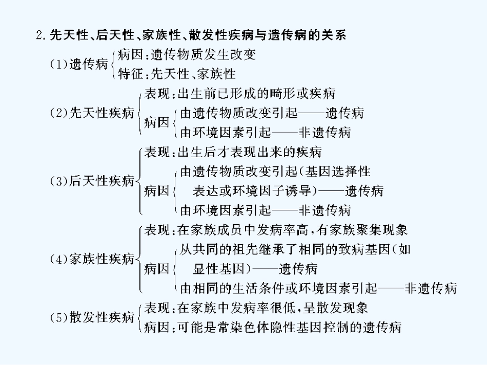 【创新设计】2011届高考生物一轮复习 第四章 第24讲 人类遗传病课件 苏教版必修2_第3页