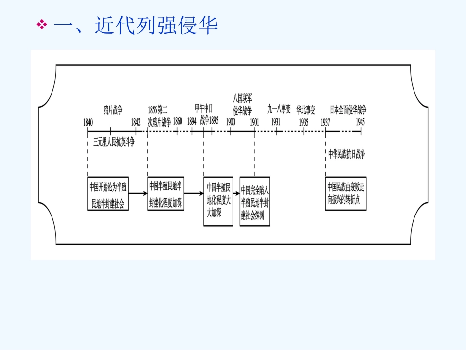 《金版新学案》2011高三历史一轮 第3单元 近代中国反侵略、求民主的潮流 单元整合课件 新人教版_第1页